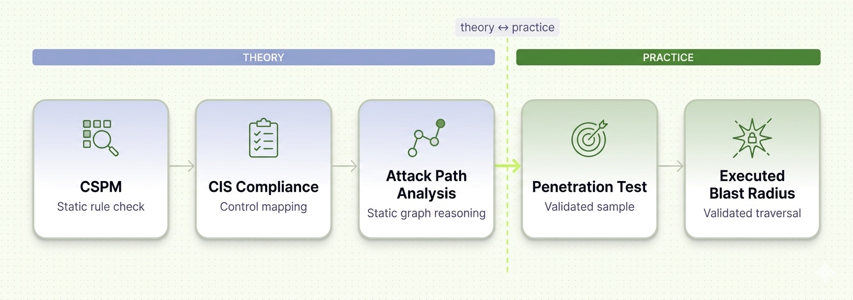 The five cloud security testing categories arranged from theory to practice: CSPM, CIS compliance, and attack path analysis on the theory side; penetration test and executed blast radius on the practice side